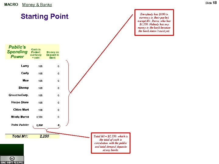 MACRO Slide 18 Money & Banks Starting Point Everybody has $100 in currency in