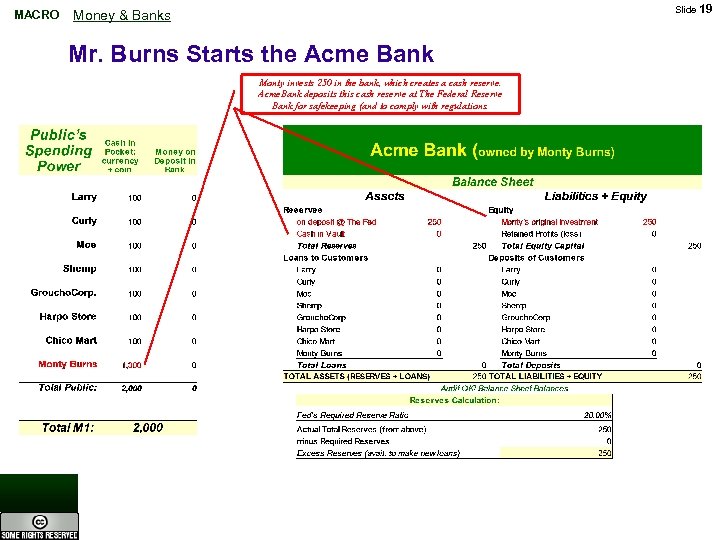 MACRO Slide 19 Money & Banks Mr. Burns Starts the Acme Bank Monty invests
