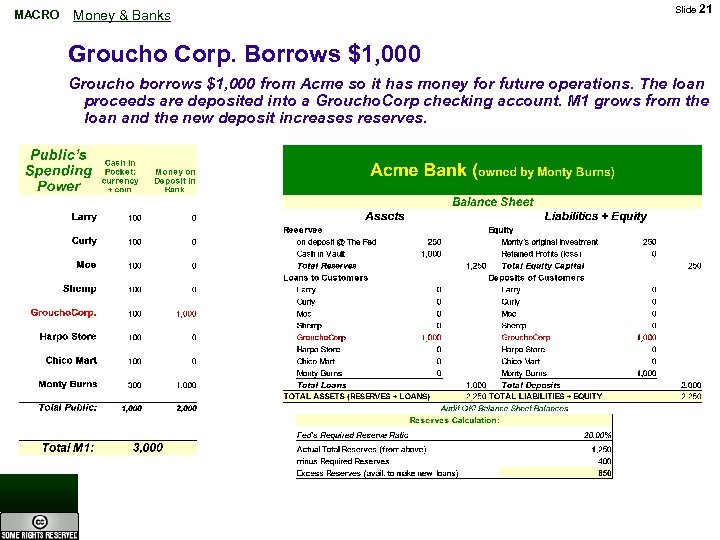 MACRO Money & Banks Slide 21 Groucho Corp. Borrows $1, 000 Groucho borrows $1,