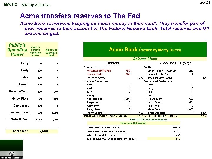 MACRO Money & Banks Slide 26 Acme transfers reserves to The Fed Acme Bank
