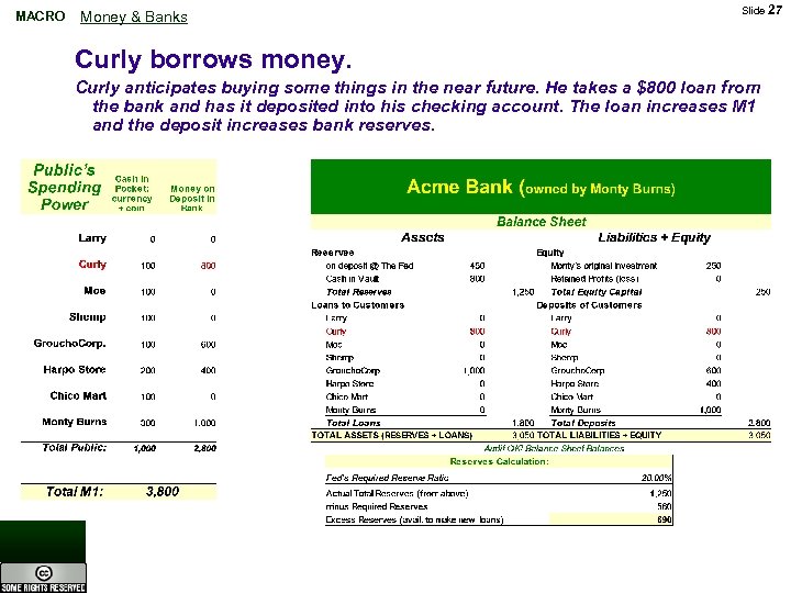 MACRO Money & Banks Slide 27 Curly borrows money. Curly anticipates buying some things