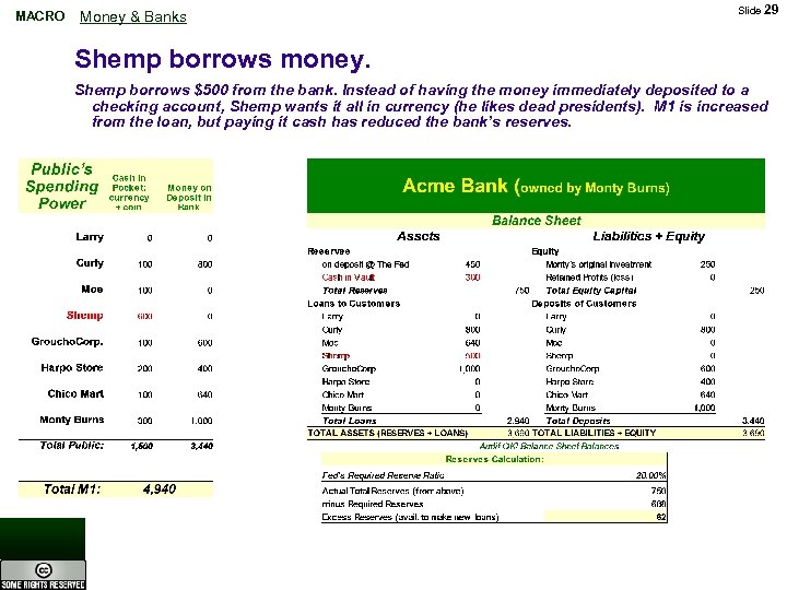 MACRO Money & Banks Slide 29 Shemp borrows money. Shemp borrows $500 from the