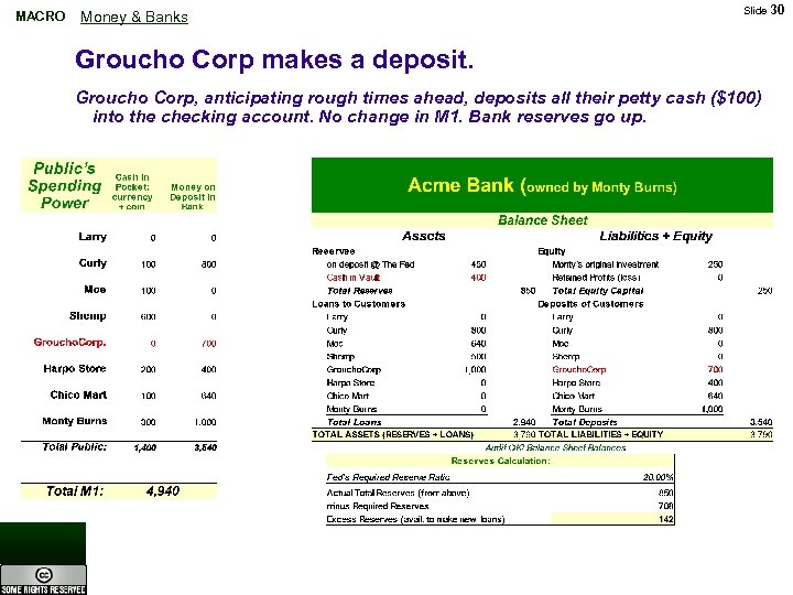 MACRO Money & Banks Slide 30 Groucho Corp makes a deposit. Groucho Corp, anticipating