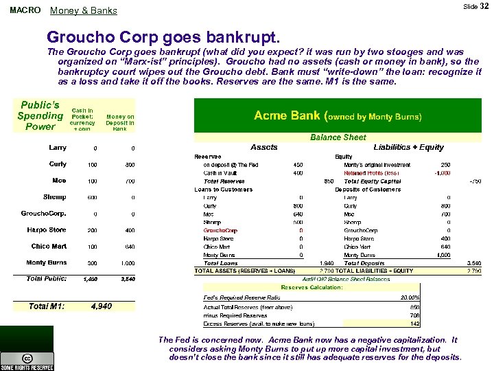 MACRO Slide 32 Money & Banks Groucho Corp goes bankrupt. The Groucho Corp goes