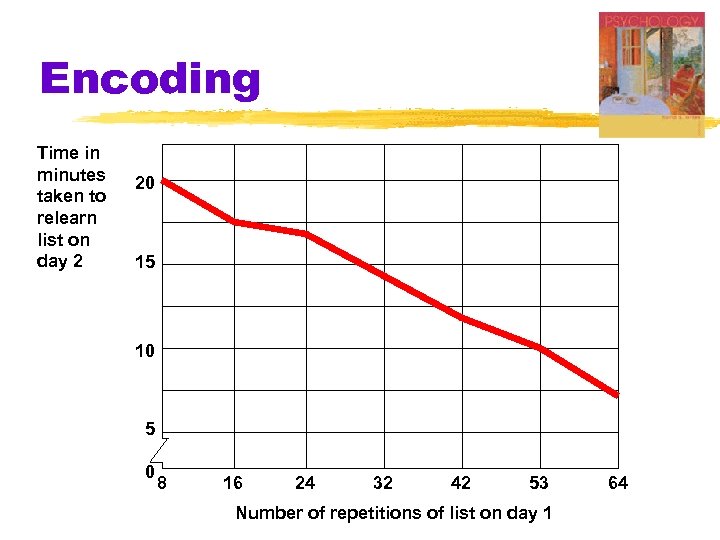 Encoding Time in minutes taken to relearn list on day 2 20 15 10
