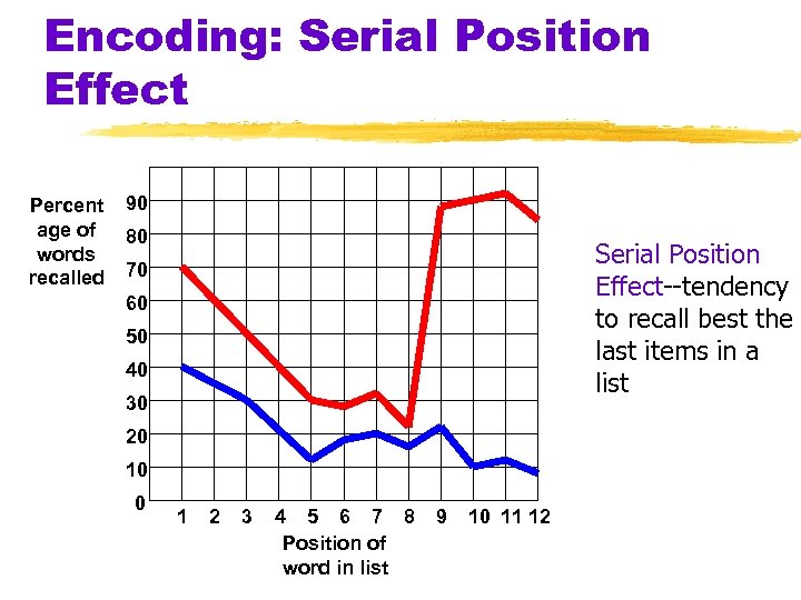 Encoding: Serial Position Effect Percent age of words recalled 90 80 Serial Position Effect--tendency