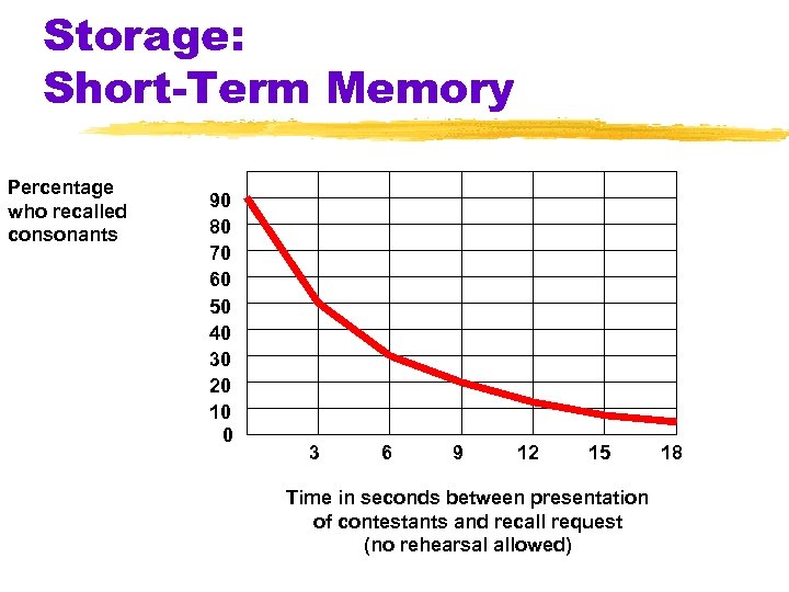 Storage: Short-Term Memory Percentage who recalled consonants 90 80 70 60 50 40 30