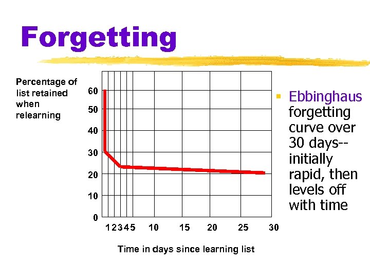 Forgetting Percentage of list retained when relearning 60 § Ebbinghaus forgetting curve over 30