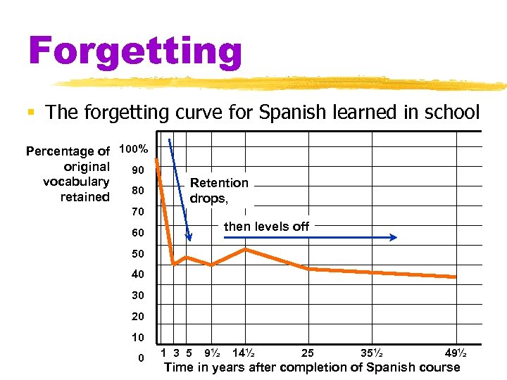 Forgetting § The forgetting curve for Spanish learned in school Percentage of 100% original
