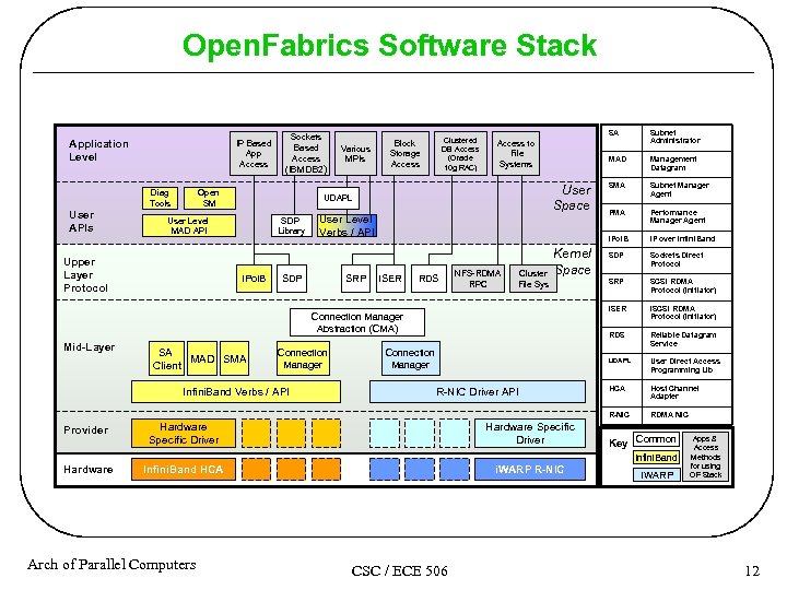 Open. Fabrics Software Stack User APIs IP Based App Access Diag Tools Sockets Based