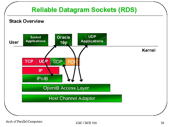 Reliable Datagram Sockets (RDS) Stack Overview User Socket Applications UDP Applications Oracle 10 g