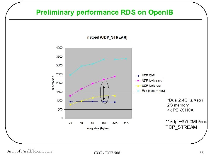 Preliminary performance RDS on Open. IB *Dual 2. 4 GHz Xeon 2 G memory