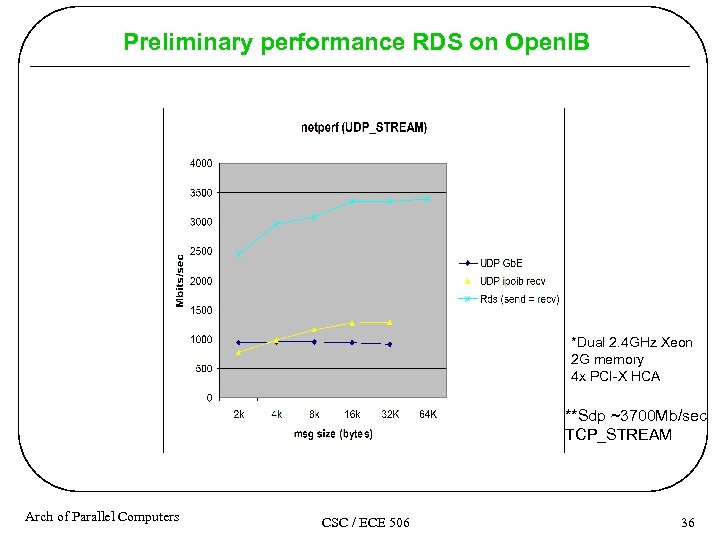 Preliminary performance RDS on Open. IB *Dual 2. 4 GHz Xeon 2 G memory