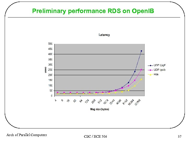 Preliminary performance RDS on Open. IB Arch of Parallel Computers CSC / ECE 506