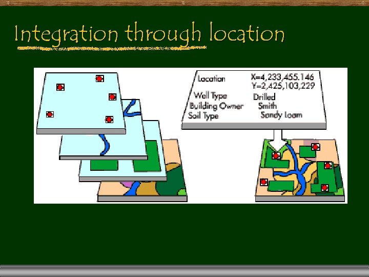Integration through location 