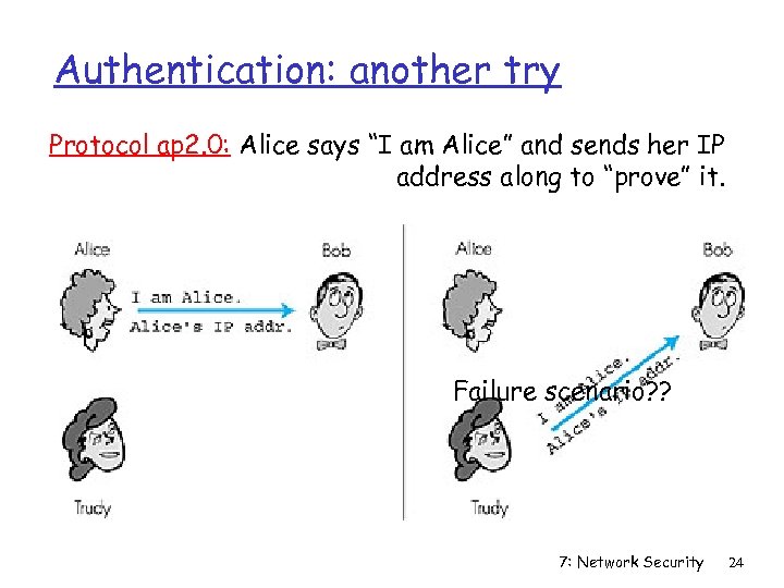 Authentication: another try Protocol ap 2. 0: Alice says “I am Alice” and sends