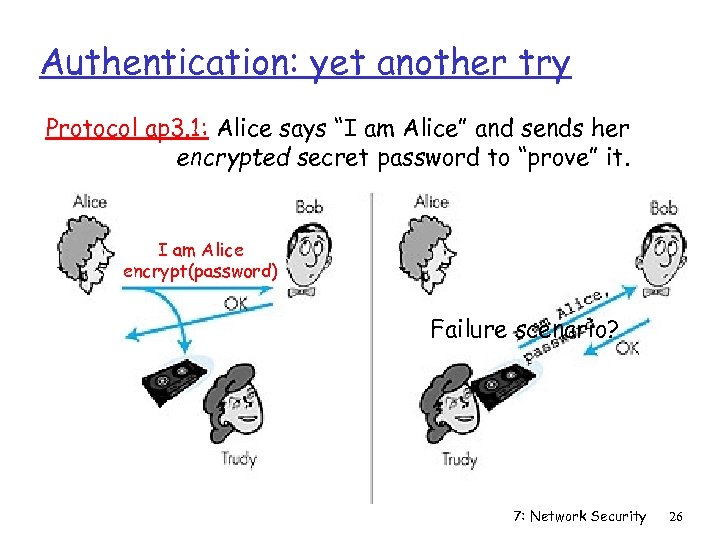 Authentication: yet another try Protocol ap 3. 1: Alice says “I am Alice” and