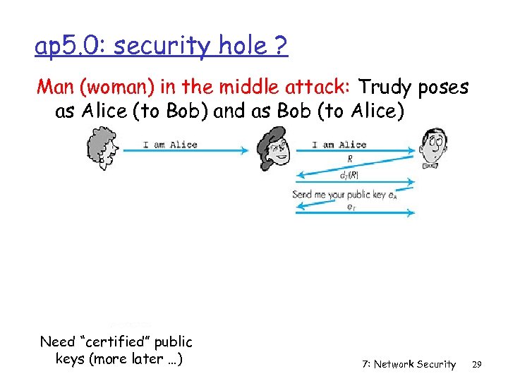ap 5. 0: security hole ? Man (woman) in the middle attack: Trudy poses