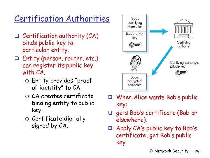 Certification Authorities q Certification authority (CA) binds public key to particular entity. q Entity