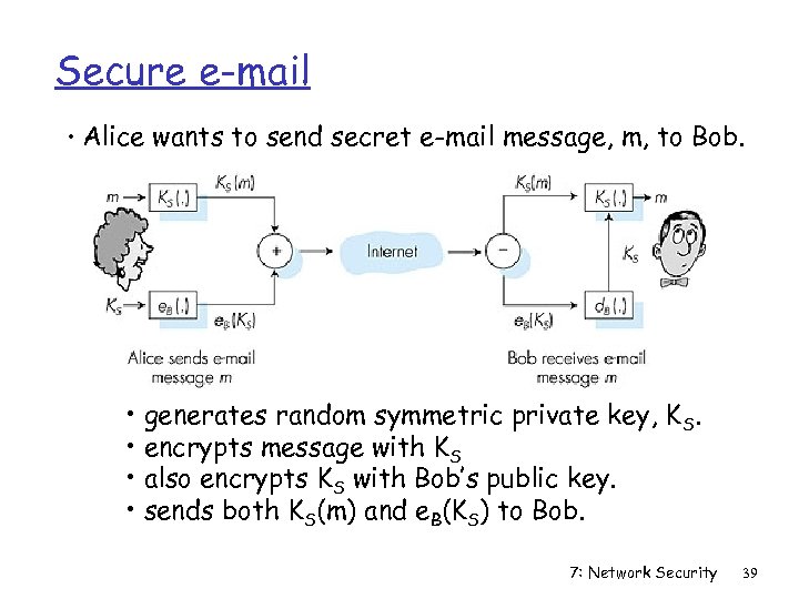 Secure e-mail • Alice wants to send secret e-mail message, m, to Bob. •
