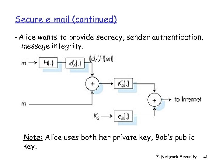 Secure e-mail (continued) • Alice wants to provide secrecy, sender authentication, message integrity. Note: