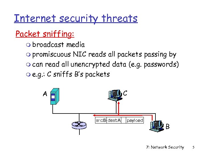 Internet security threats Packet sniffing: m broadcast media m promiscuous NIC reads all packets