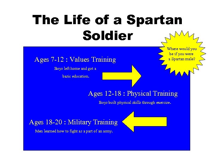 The Life of a Spartan Soldier Ages 7 -12 : Values Training Where would