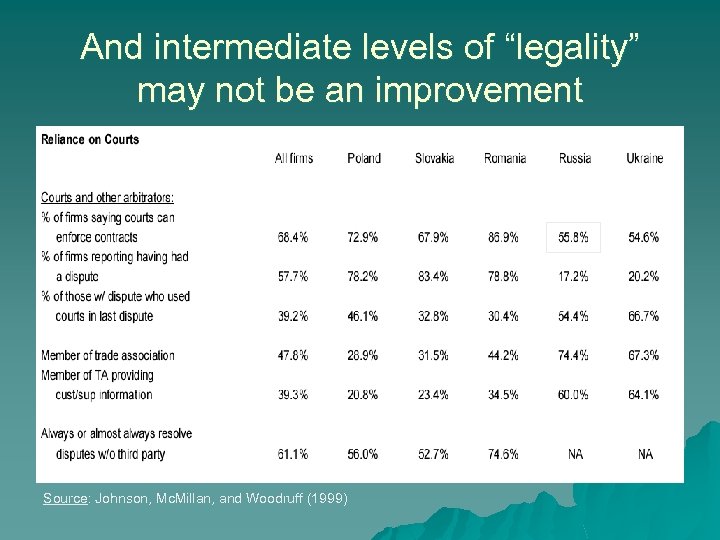 And intermediate levels of “legality” may not be an improvement Source: Johnson, Mc. Millan,