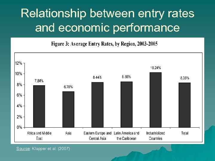 Relationship between entry rates and economic performance Source: Klapper et al. (2007) 