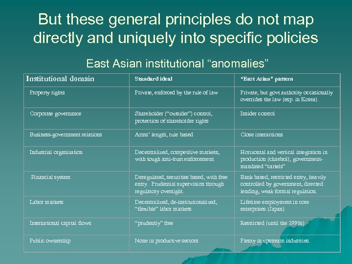 But these general principles do not map directly and uniquely into specific policies East