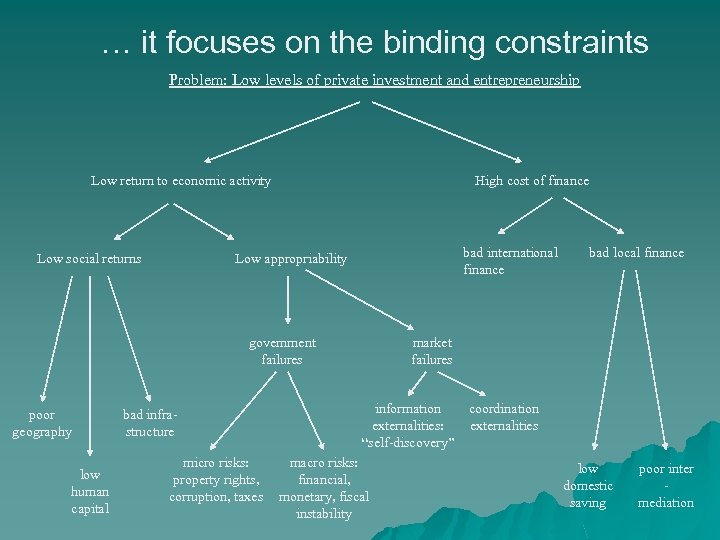 … it focuses on the binding constraints Problem: Low levels of private investment and