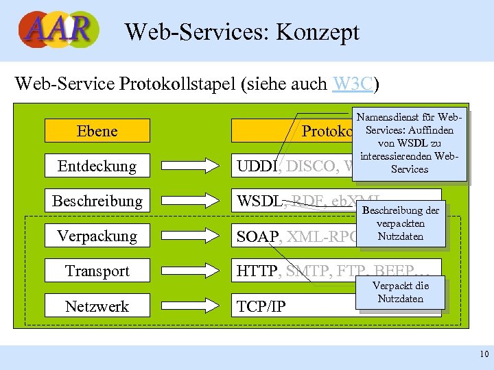 Web-Services: Konzept Web-Service Protokollstapel (siehe auch W 3 C) Ebene Entdeckung Beschreibung Verpackung UDDI,