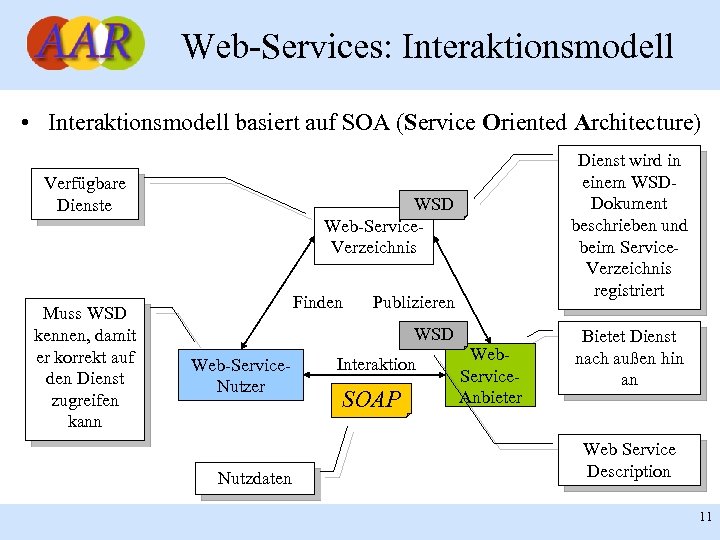 Web-Services: Interaktionsmodell • Interaktionsmodell basiert auf SOA (Service Oriented Architecture) Verfügbare Dienste Muss WSD