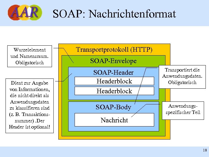 SOAP: Nachrichtenformat Wurzelelement und Namensraum. Obligatorisch Dient zur Angabe von Informationen, die nicht direkt