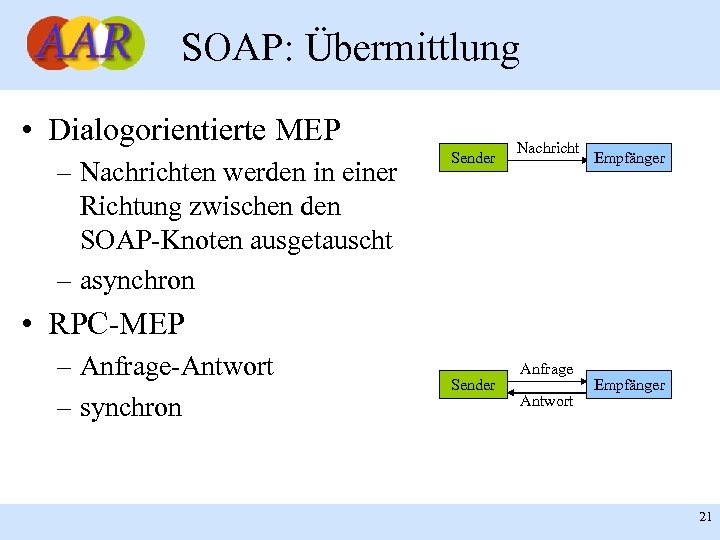 SOAP: Übermittlung • Dialogorientierte MEP – Nachrichten werden in einer Richtung zwischen den SOAP-Knoten