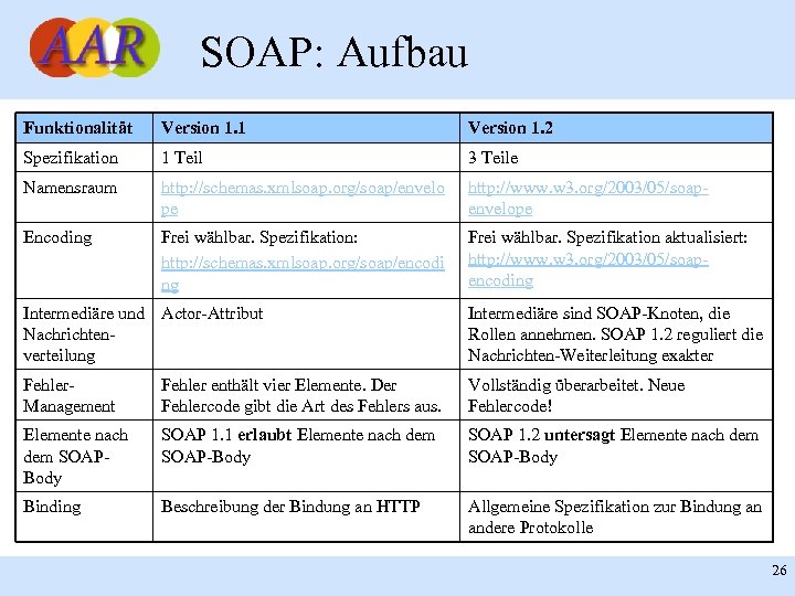 SOAP: Aufbau Funktionalität Version 1. 1 Version 1. 2 Spezifikation 1 Teil 3 Teile