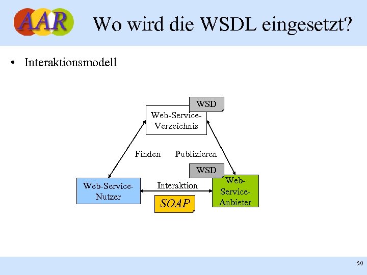 Wo wird die WSDL eingesetzt? • Interaktionsmodell WSD Web-Service. Verzeichnis Finden Publizieren WSD Web-Service.