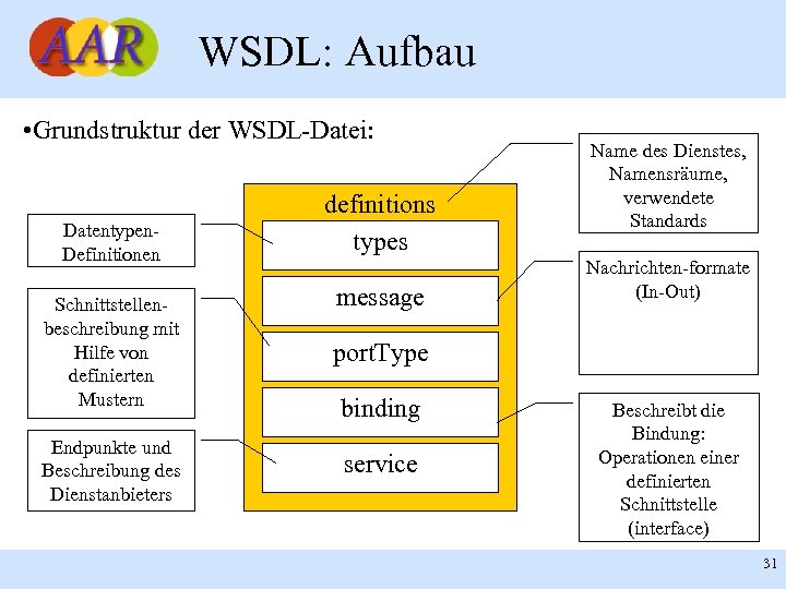WSDL: Aufbau • Grundstruktur der WSDL-Datei: Datentypen. Definitionen definitions types message Schnittstellenbeschreibung mit Hilfe