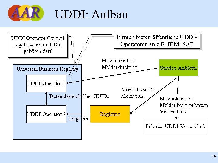 UDDI: Aufbau Firmen bieten öffentliche UDDIOperatoren an z. B. IBM, SAP UDDI Operator Council
