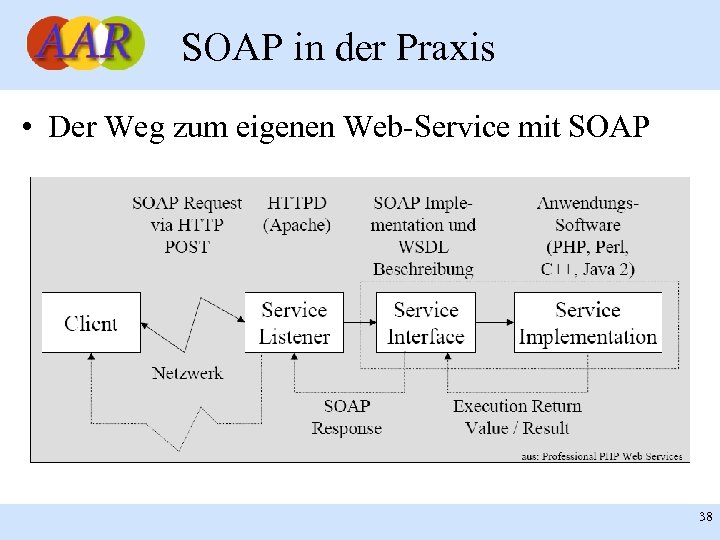 SOAP in der Praxis • Der Weg zum eigenen Web-Service mit SOAP Franck Borel