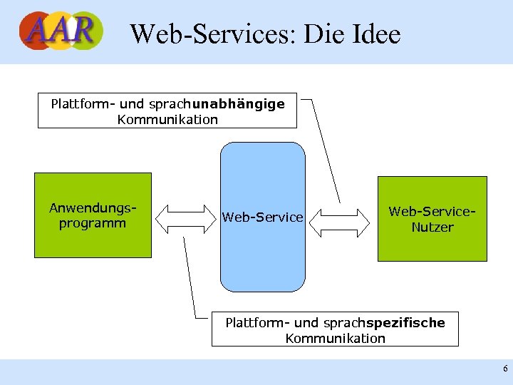 Web-Services: Die Idee Plattform- und sprachunabhängige Kommunikation Anwendungsprogramm Web-Service. Nutzer Plattform- und sprachspezifische Kommunikation