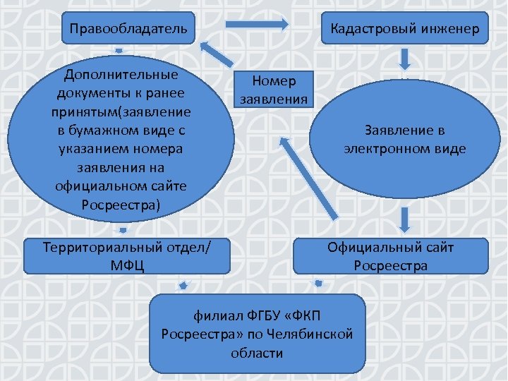 Правообладатель Дополнительные документы к ранее принятым(заявление в бумажном виде с указанием номера заявления на