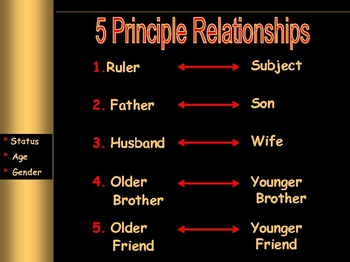 1. Ruler 2. Father * Status * Age * Gender Subject Son 3. Husband