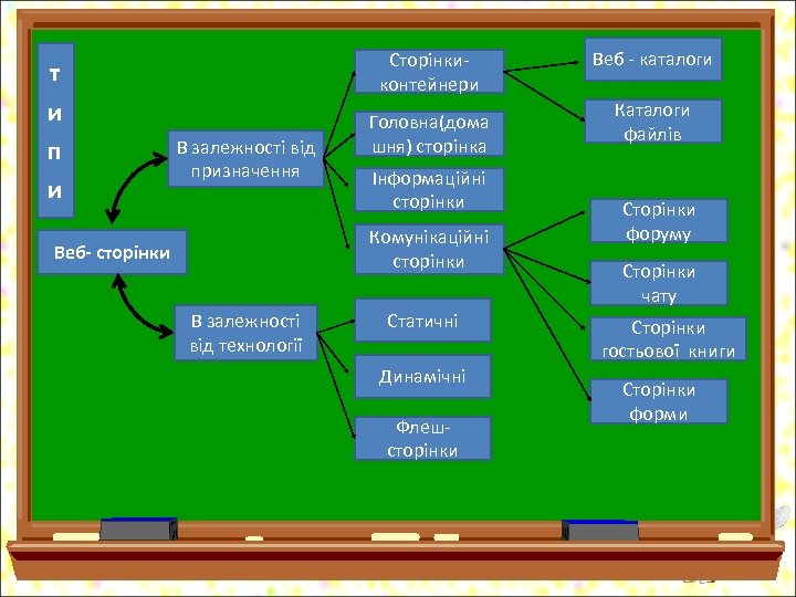 т и п и Сторінкиконтейнери В залежності від призначення Головна(дома шня) сторінка Інформаційні сторінки