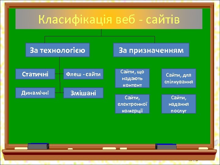 Класифікація веб - сайтів За технологією Статичні Флеш - сайти Динамічні Змішані За призначенням