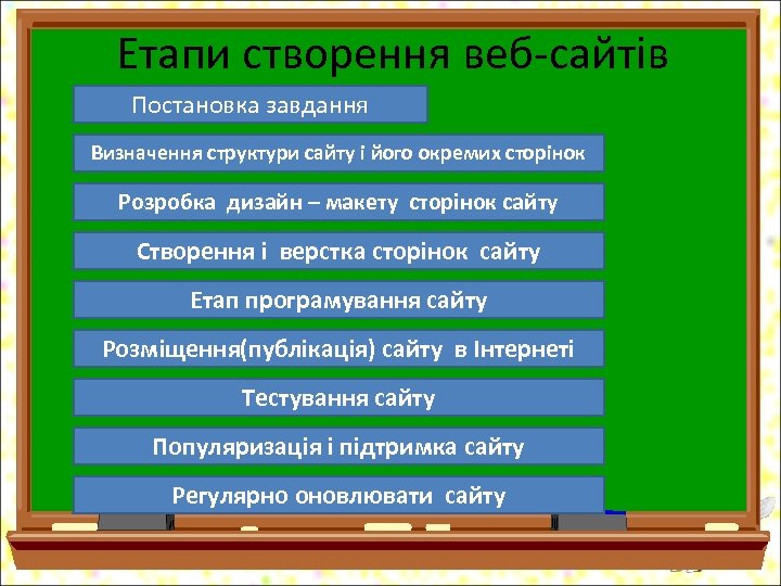 Етапи створення веб-сайтів Постановка завдання Визначення структури сайту і його окремих сторінок Розробка дизайн