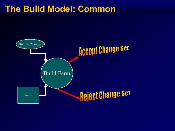 The Build Model: Common Source Changes Build Farm Source 