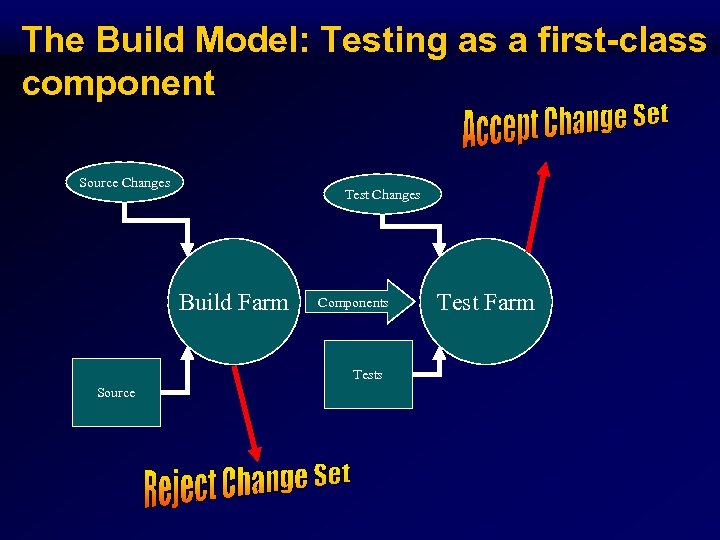 The Build Model: Testing as a first-class component Source Changes Test Changes Build Farm