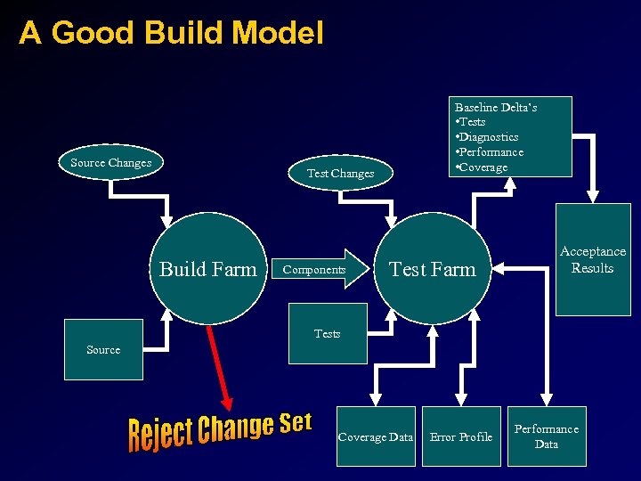 A Good Build Model Source Changes Baseline Delta’s • Tests • Diagnostics • Performance