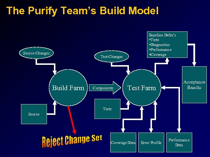 The Purify Team’s Build Model Source Changes Baseline Delta’s • Tests • Diagnostics •